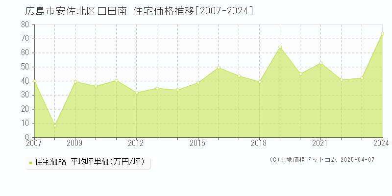 広島市安佐北区口田南の住宅価格推移グラフ 