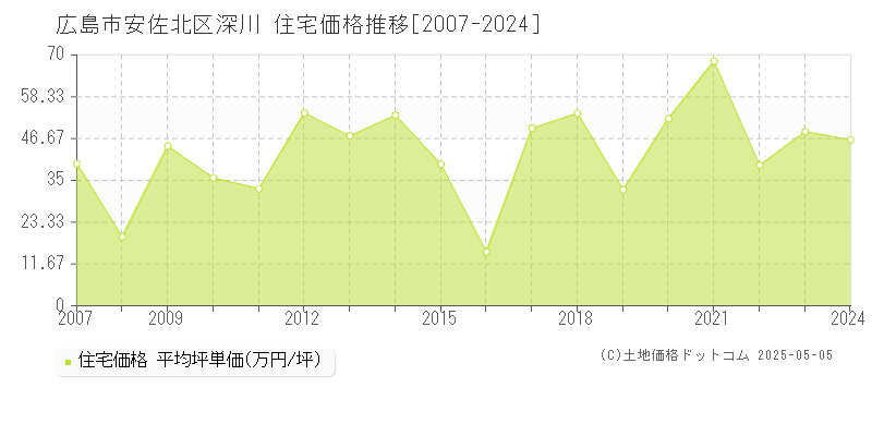 深川(広島市安佐北区)の住宅価格推移グラフ(坪単価)[2007-2024年]