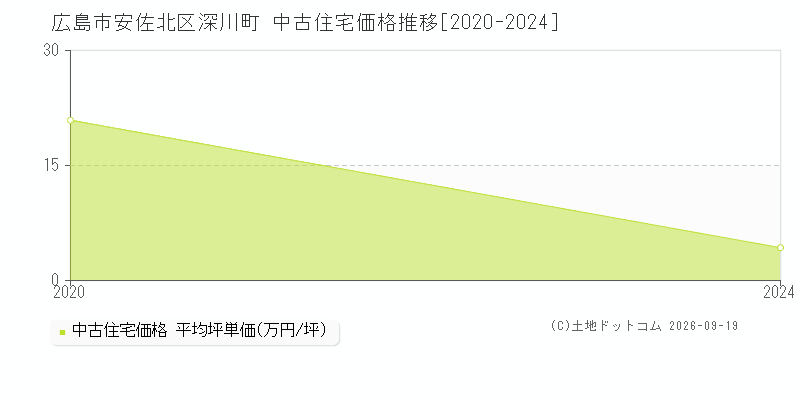 広島市安佐北区深川町の中古住宅価格推移グラフ(坪単価)[2020-2024年]