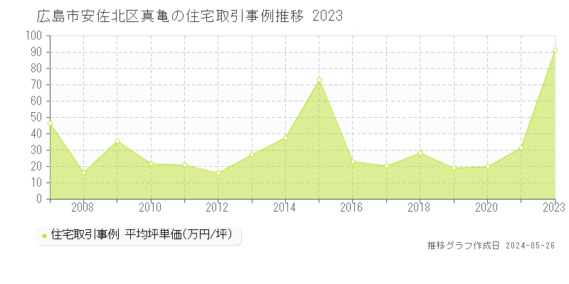 広島市安佐北区真亀の住宅価格推移グラフ 