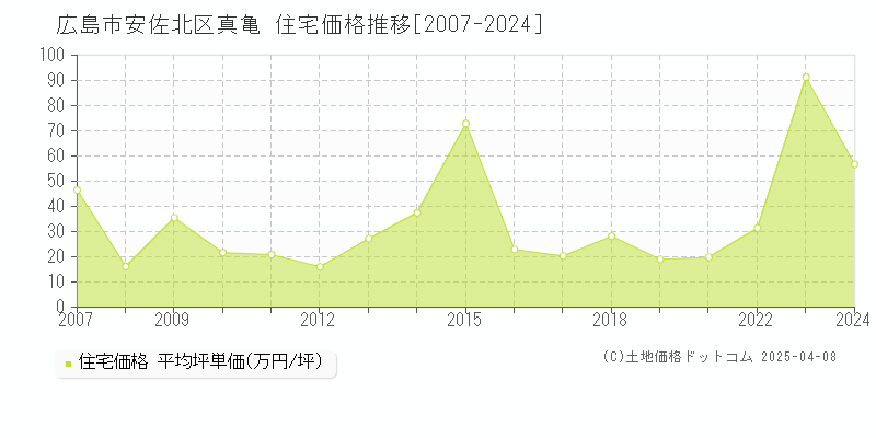 広島市安佐北区真亀の住宅価格推移グラフ 