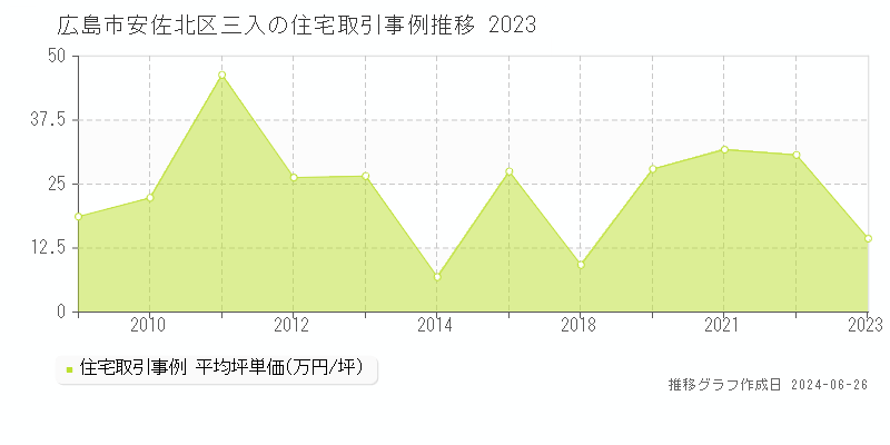 広島市安佐北区三入の住宅取引事例推移グラフ 