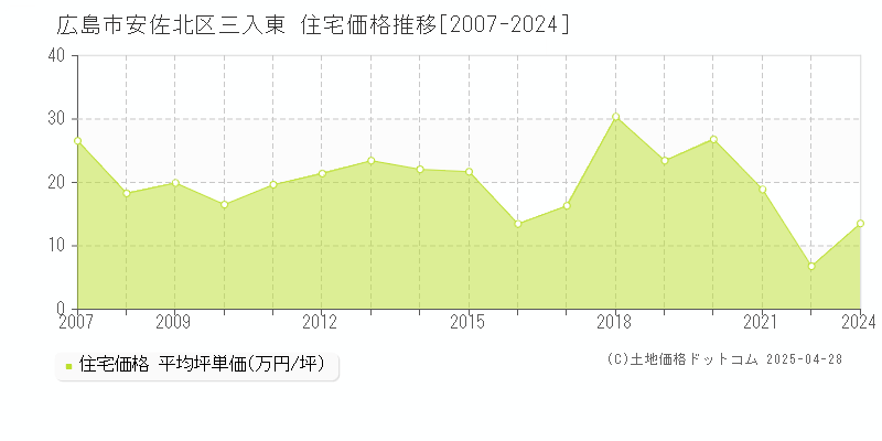 広島市安佐北区三入東の住宅取引事例推移グラフ 