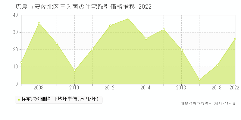 広島市安佐北区三入南の住宅価格推移グラフ 