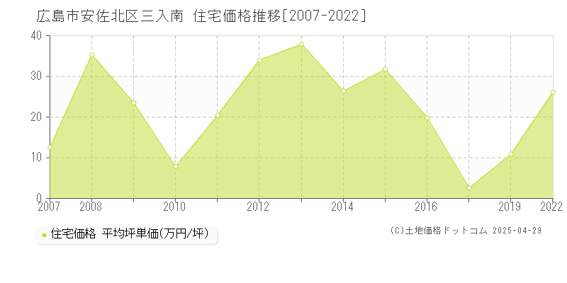 広島市安佐北区三入南の住宅価格推移グラフ 