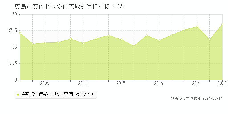 広島市安佐北区の住宅取引事例推移グラフ 