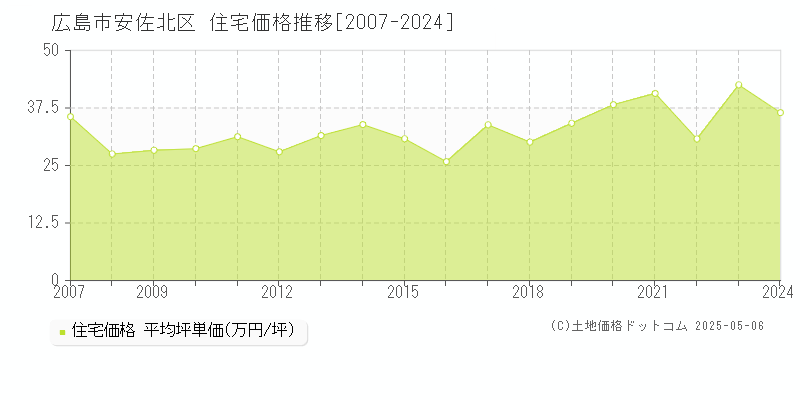 広島市安佐北区(広島県)の住宅価格推移グラフ(坪単価)[2007-2024年]