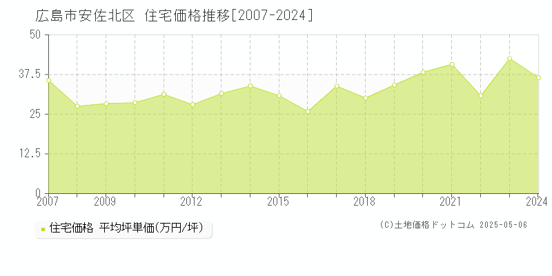 広島市安佐北区の住宅価格推移グラフ 