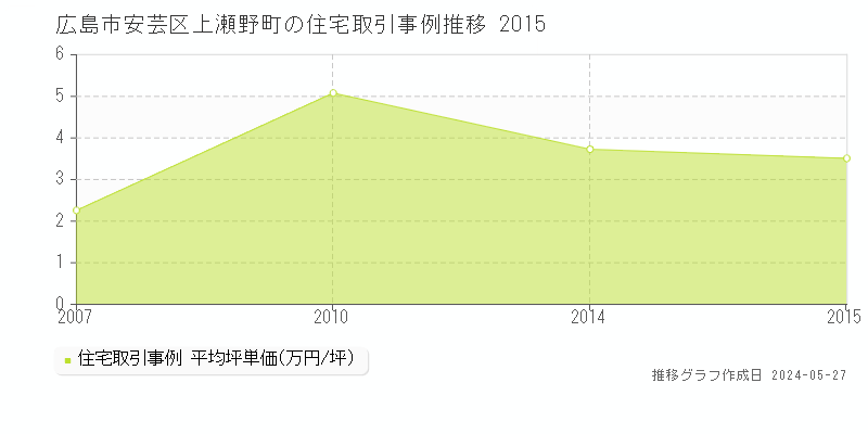 広島市安芸区上瀬野町の住宅取引事例推移グラフ 