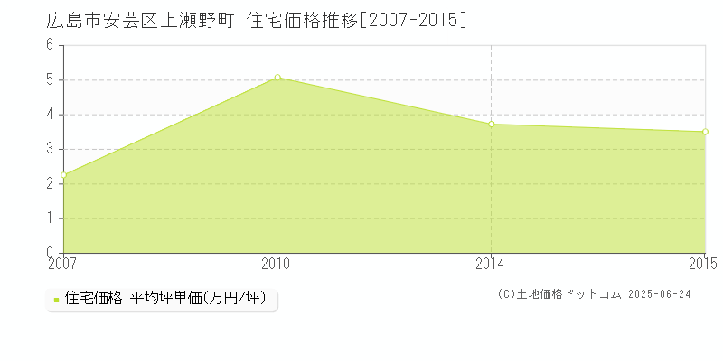 上瀬野町(広島市安芸区)の住宅価格推移グラフ(坪単価)[2007-2015年]