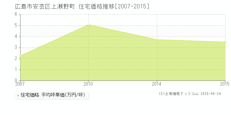 広島市安芸区上瀬野町の住宅取引事例推移グラフ 