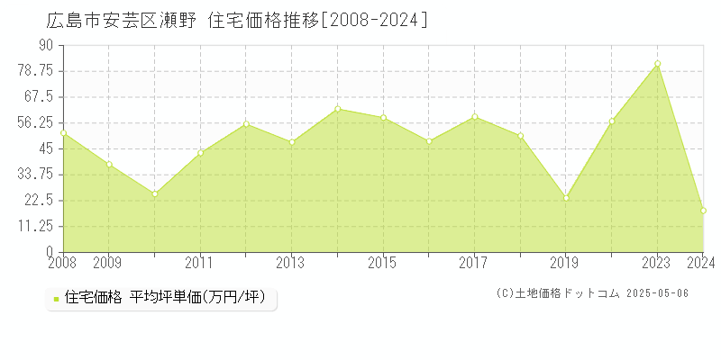 瀬野(広島市安芸区)の住宅価格推移グラフ(坪単価)[2008-2024年]