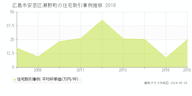広島市安芸区瀬野町の住宅価格推移グラフ 