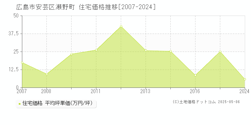 瀬野町(広島市安芸区)の住宅価格推移グラフ(坪単価)[2007-2024年]