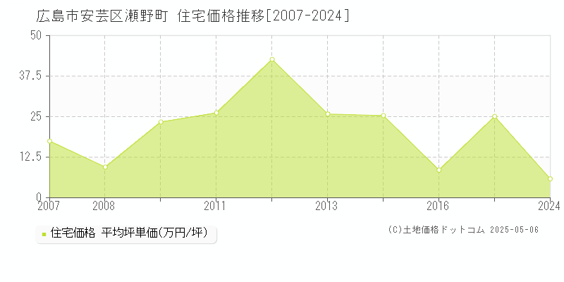 広島市安芸区瀬野町の住宅価格推移グラフ 