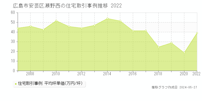 広島市安芸区瀬野西の住宅価格推移グラフ 