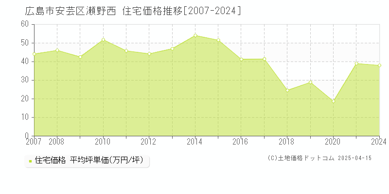 広島市安芸区瀬野西の住宅価格推移グラフ 