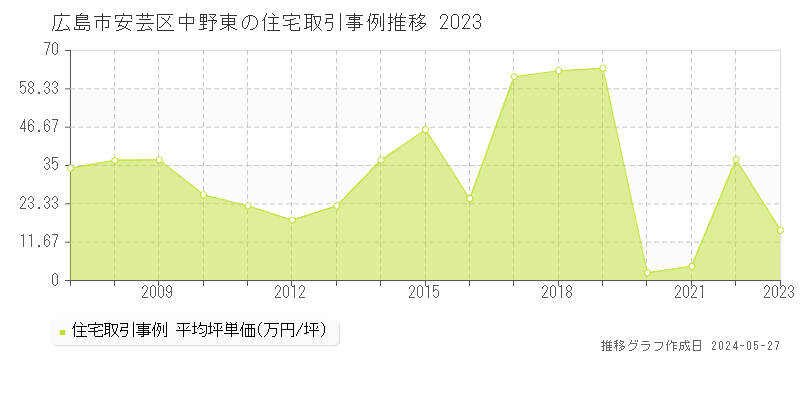 広島市安芸区中野東の住宅価格推移グラフ 