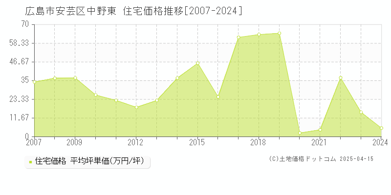 広島市安芸区中野東の住宅価格推移グラフ 