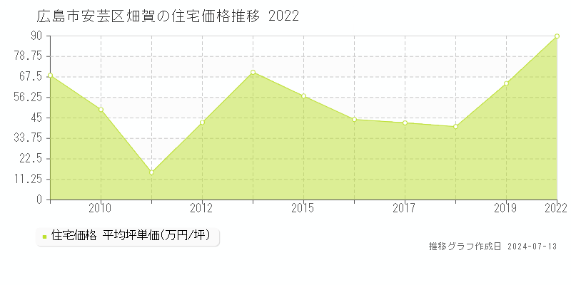 広島市安芸区畑賀の住宅価格推移グラフ 