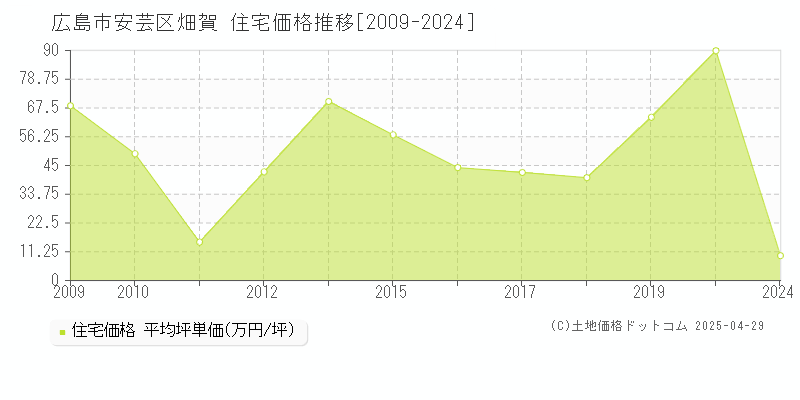 広島市安芸区畑賀の住宅価格推移グラフ 