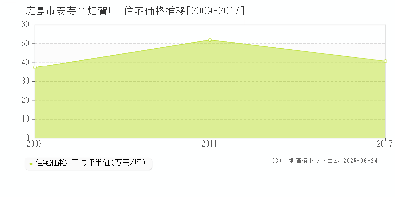 畑賀町(広島市安芸区)の住宅価格推移グラフ(坪単価)[2009-2017年]