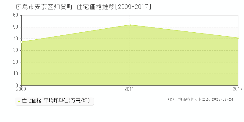 広島市安芸区畑賀町の住宅価格推移グラフ 