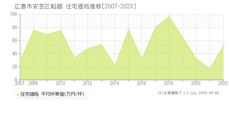 広島市安芸区船越の住宅価格推移グラフ 