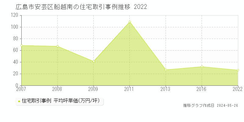 広島市安芸区船越南の住宅価格推移グラフ 