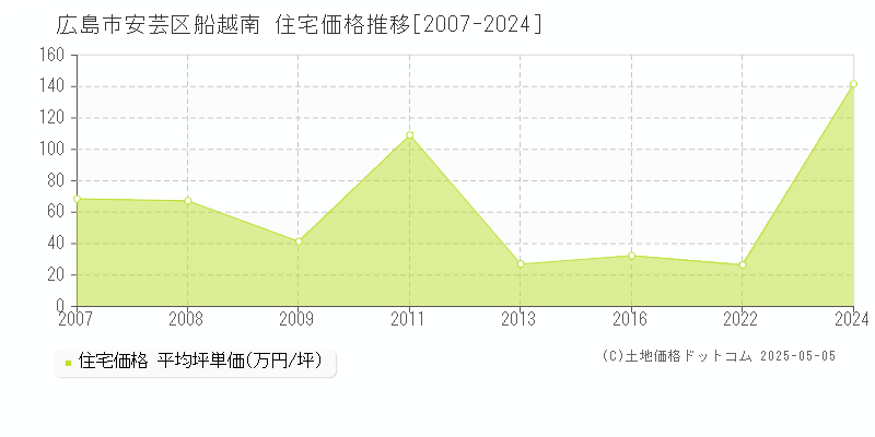 船越南(広島市安芸区)の住宅価格推移グラフ(坪単価)[2007-2024年]