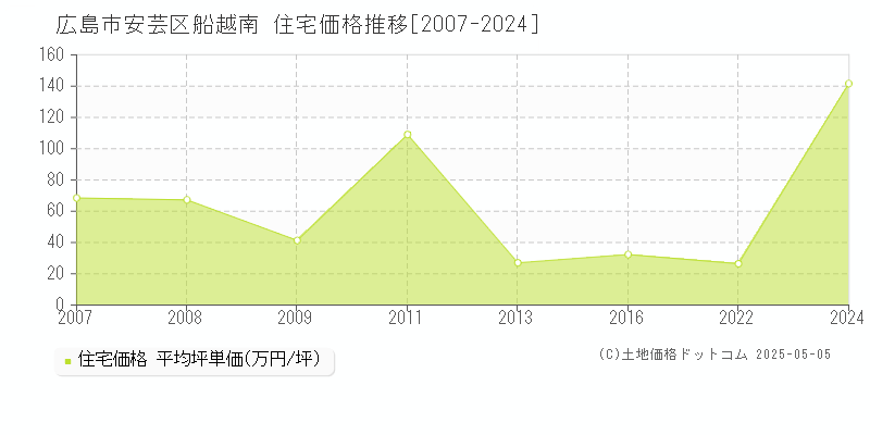 広島市安芸区船越南の住宅価格推移グラフ 