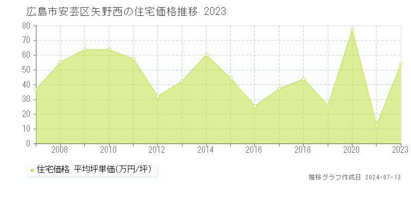 広島市安芸区矢野西の住宅価格推移グラフ 