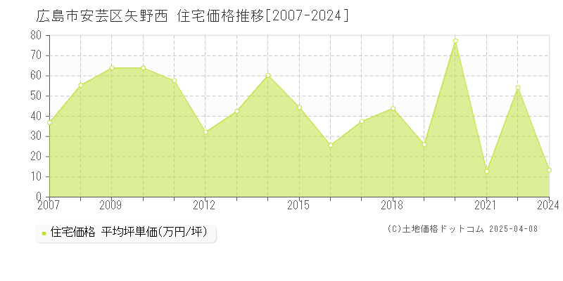 広島市安芸区矢野西の住宅価格推移グラフ 