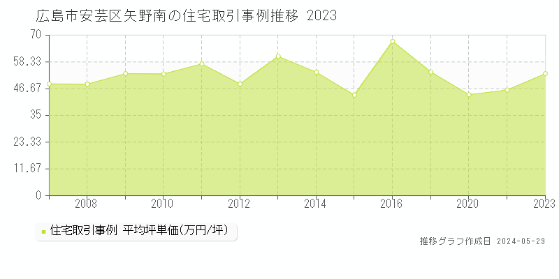 広島市安芸区矢野南の住宅価格推移グラフ 
