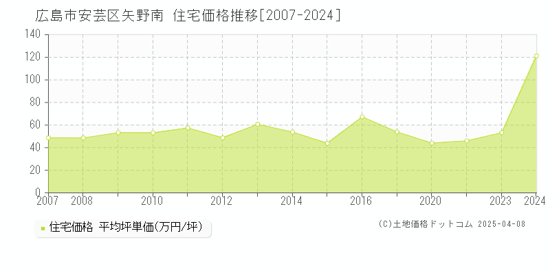 広島市安芸区矢野南の住宅価格推移グラフ 