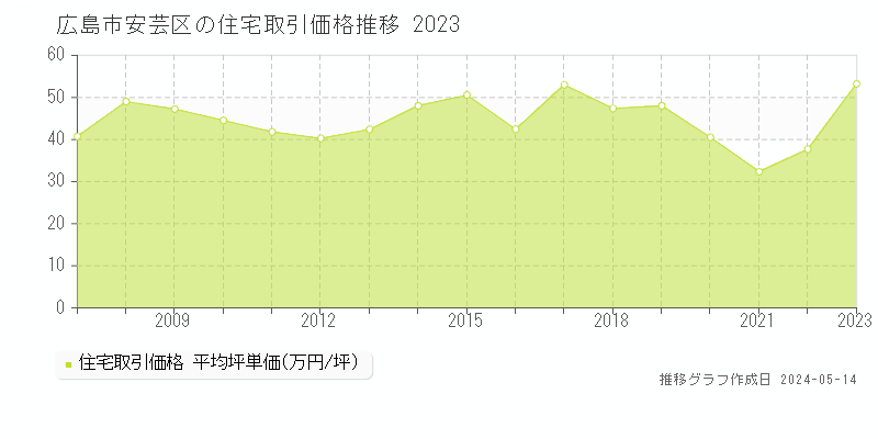 広島市安芸区の住宅取引事例推移グラフ 