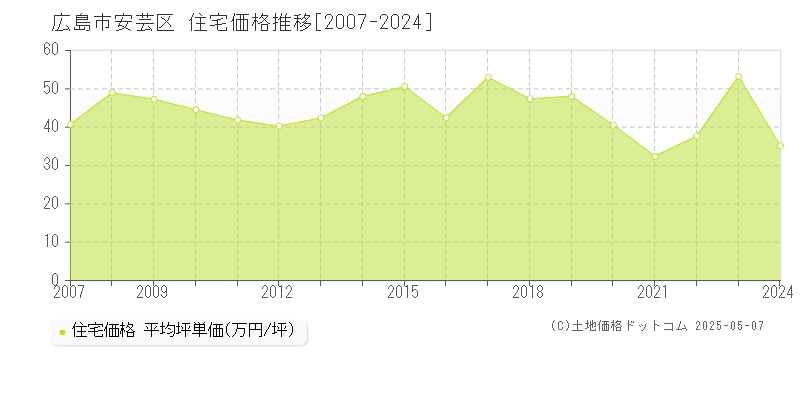 全域(広島市安芸区)の住宅価格推移グラフ(坪単価)[2007-2024年]