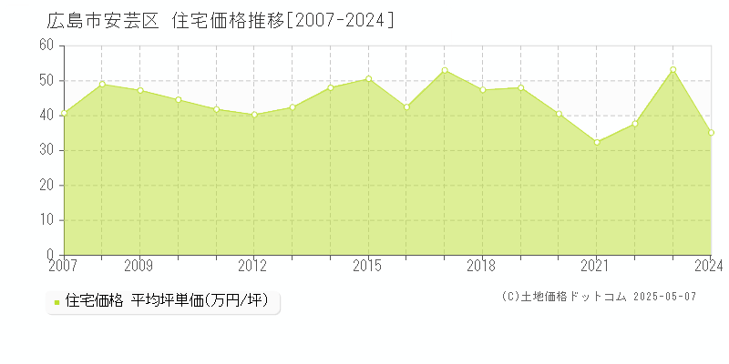 広島市安芸区全域の住宅価格推移グラフ 