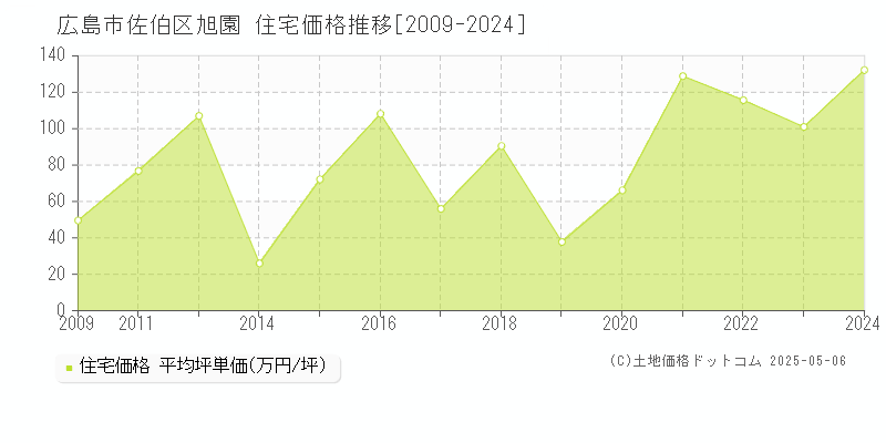 旭園(広島市佐伯区)の住宅価格推移グラフ(坪単価)[2009-2024年]