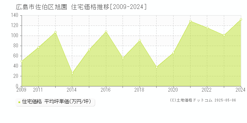 広島市佐伯区旭園の住宅価格推移グラフ 