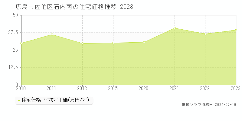 広島市佐伯区石内南の住宅価格推移グラフ 