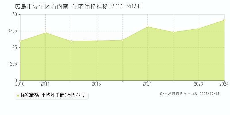 石内南(広島市佐伯区)の住宅価格推移グラフ(坪単価)[2010-2024年]