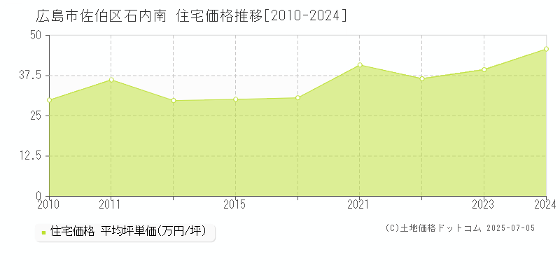 広島市佐伯区石内南の住宅価格推移グラフ 