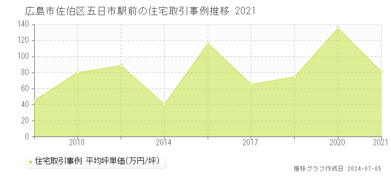 広島市佐伯区五日市駅前の住宅価格推移グラフ 