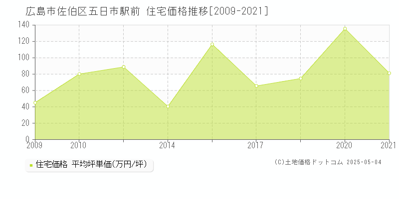 五日市駅前(広島市佐伯区)の住宅価格推移グラフ(坪単価)[2009-2021年]
