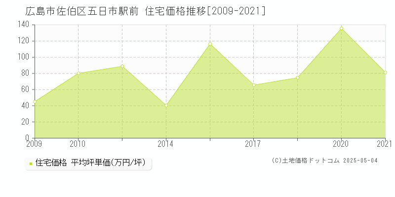 広島市佐伯区五日市駅前の住宅価格推移グラフ 