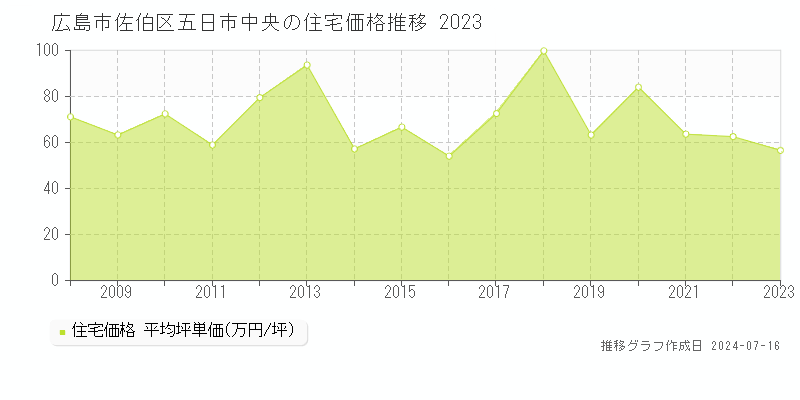 広島市佐伯区五日市中央の住宅価格推移グラフ 