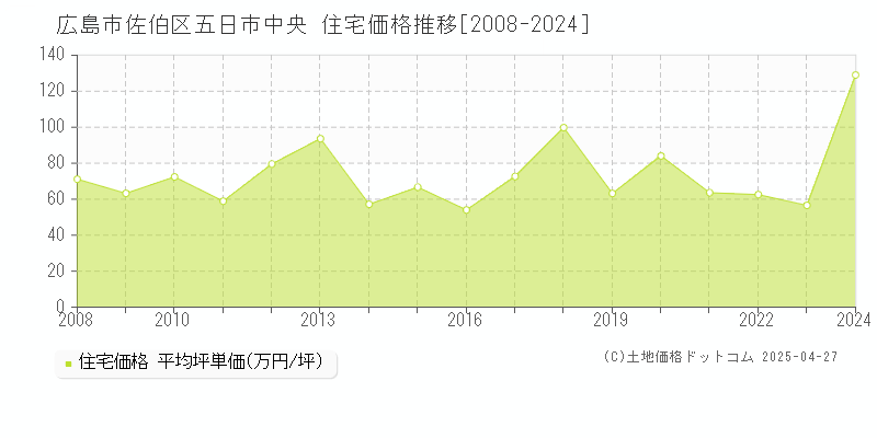 広島市佐伯区五日市中央の住宅価格推移グラフ 