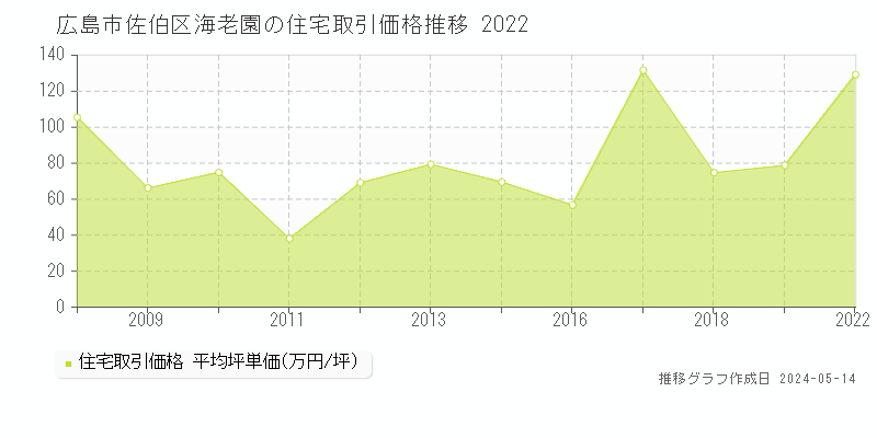 広島市佐伯区海老園の住宅価格推移グラフ 