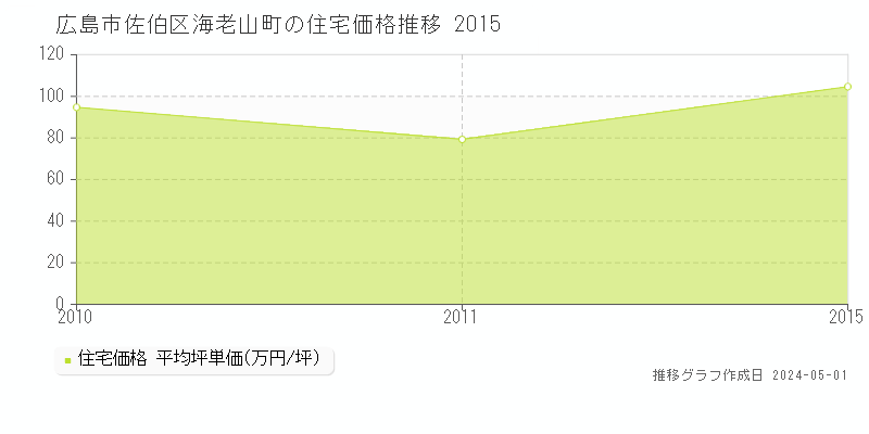 広島市佐伯区海老山町の住宅価格推移グラフ 
